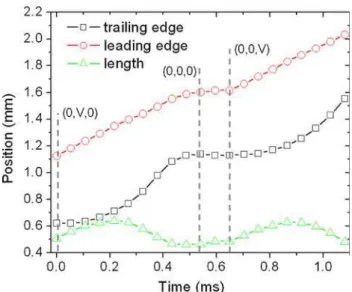 Fig. 6 Time dependence of leading (circles) and trailing (squares) edges as well as the length (triangles) of the droplet
