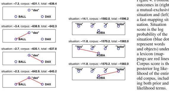 Figure 4: Possible outcomes in (right) a mutual-exclusivity situation and (left) a fast-mapping  sit-uation
