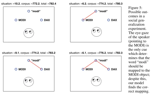 Figure 5: Possible  out-comes in a social  gen-eralization experiment. The eye-gaze of the speaker (pointing to the MODI) is the only cue which  deter-mines that the word “modi” should be mapped to the MODI object; despite this, our model finds the  cor-re
