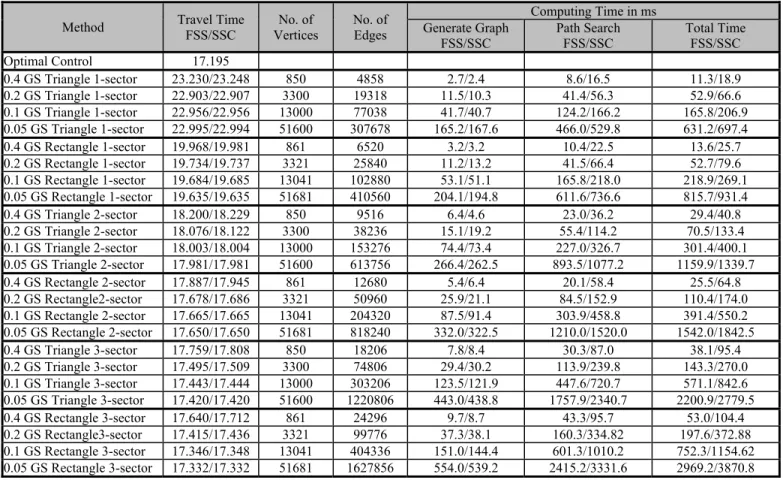 Figure 15. Computing time for the graph generation and path sear TABLE V