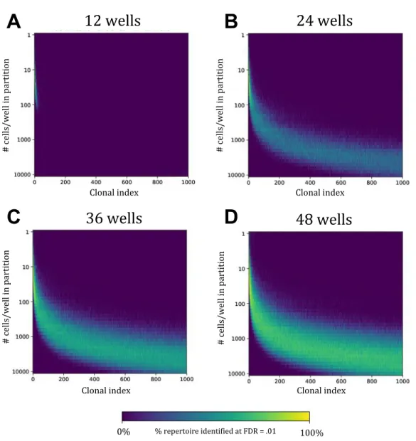 Figure S9. Well partition performance on simulated repertoires. To demonstrate the efficacy of partitions to identify clonotypes, simulations were performed with varying well counts and cells per well