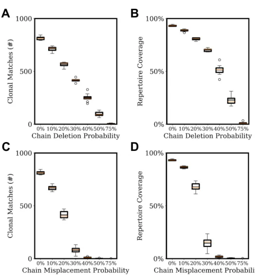 Figure S1. Robustness on varying degrees of simulated noise. Simulations were performed using the default simulated repertoire and sample (1000 clonotypes, 96 wells, 100 cells/well, power-law distribution, α = 2).