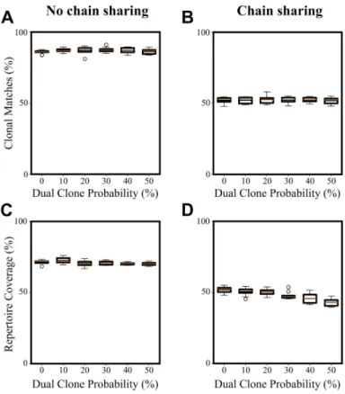 Figure S2. Performance of MAD-HYPE over clonal populations with varying dual clone probability