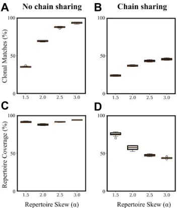 Figure S3. Performance of MAD-HYPE over clonal populations with varying skew in the distribution of clonal frequencies