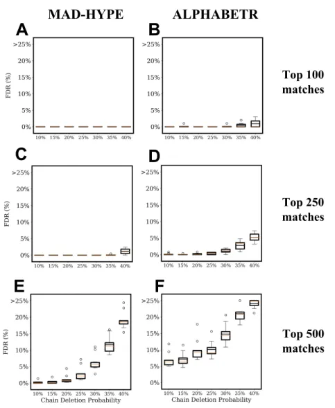 Figure S6. False detection rates (FDR) for MAD-HYPE and ALPHABETR over varying chain attrition probabilities