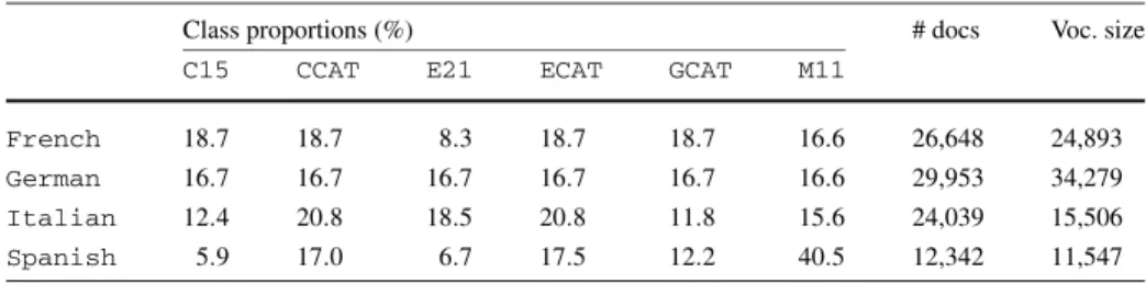 Table 1 Distribution of the number of documents and size of the vocabulary of the Reuters RCV2 data used in our experiments, across languages and categories