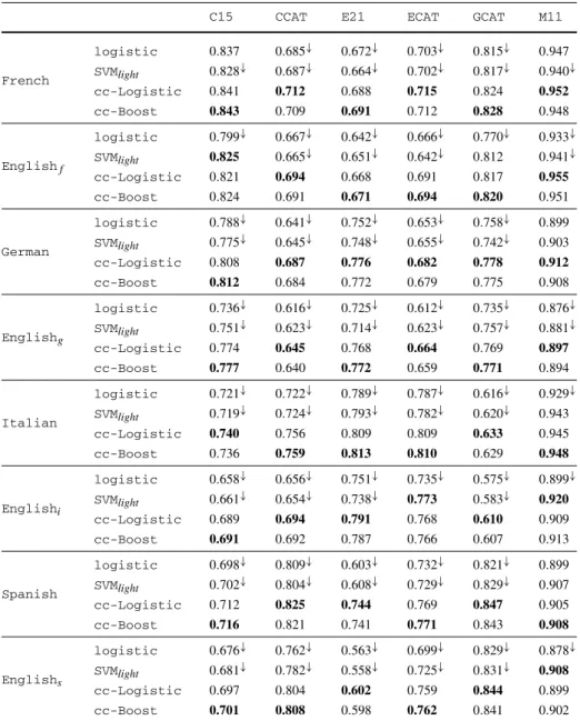 Table 2 F-measures of different learning algorithms on different classes and for all languages