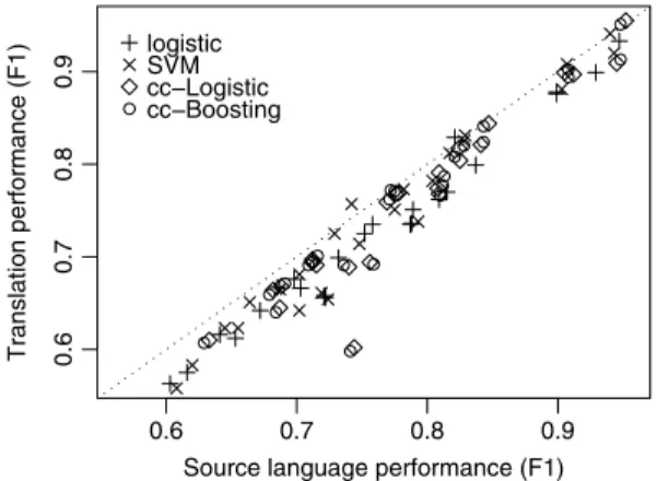 Fig. 1 Performance on the translation vs. source language, for all combinations of class and language, and all models