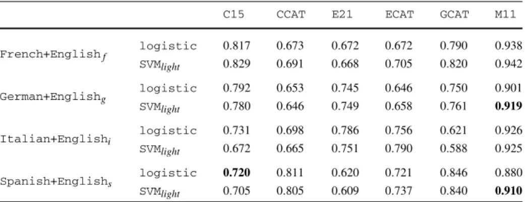 Table 3 F-measures for the logistic regression and SVM for all classes, obtained on the concatenated feature space using both views
