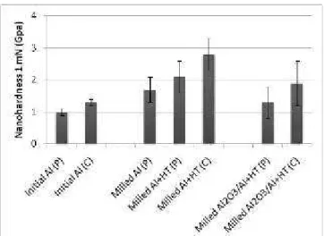 Fig. 4 shows the nanohardness obtained from the  powders at various process stages as well as from the  coatings