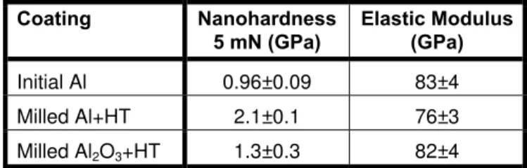 Table 1. Coating Nanohardness and Elastic Modulus  at 5 mN load  Coating  ohardnes (GPa)   Initial Al  0.96±0.09   83±4   Milled Al+HT  2.1±0.1   76±3   Milled Al 2 O 3 +HT   1.3±0.3   82±4  