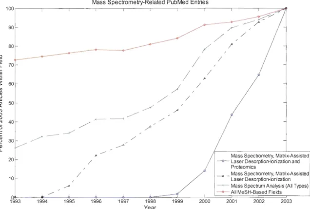 Figure  3:  Mass  spectrometry is  growing  at a much  faster rate  in terms of papers  compared  to the general PubMed database