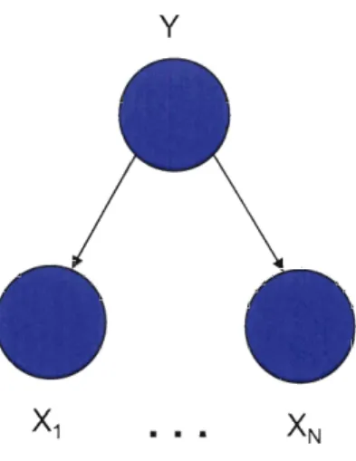 Figure 7: Naive Bayesian Classifier: directed graph with conditional independence assumption 