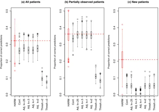 Fig 7 . Simulation experiment with common rules. Each boxplot represents the performance of HARM and other methods for 500 simulation iterations