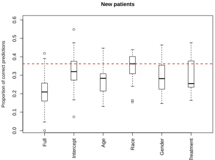 Fig 9 . Simulation experiment for model selection using new patients. Each boxplot repre- repre-sents the performance of HARM with a subset of the available covariates