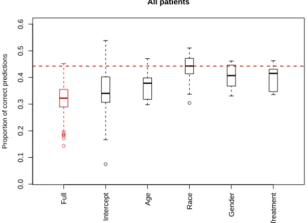 Fig 10 . Simulation experiment for model selection using all patients (both partially ob- ob-served and new patients)