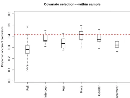 Fig 11 . Simulation experiment for in-sample prediction. Each boxplot represents the per- per-formance of HARM for a specific with a subset of the available covariates