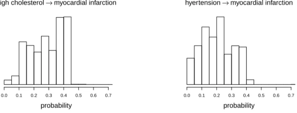 Fig 1 . Approximate posterior of two rules. These are histograms of the posterior means for the set of patients.