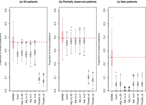 Fig 3 . Predictive performance for (a) all patients, (b) partially-observed patients, (c) new patients