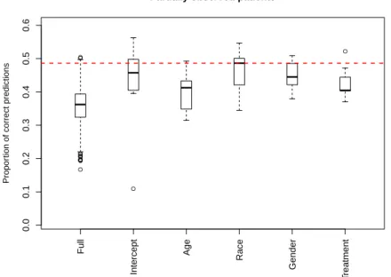 Fig 8 . Simulation experiment for model selection using partially observed patients. Each boxplot represents the performance of HARM with a subset of the available covariates