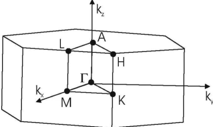 Fig. 2. The Brillouin zone of a Primitive hexagonal lattice (after [19]), with high-symmetry points labelled, G = (0,0,0), M = (1/