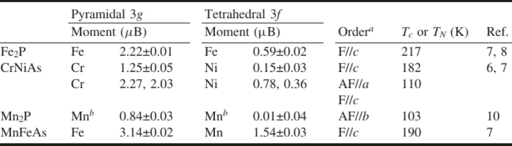 Table 2 gives a comparison to other ordered magnetic structures that are found in Fe 2 P-type compounds