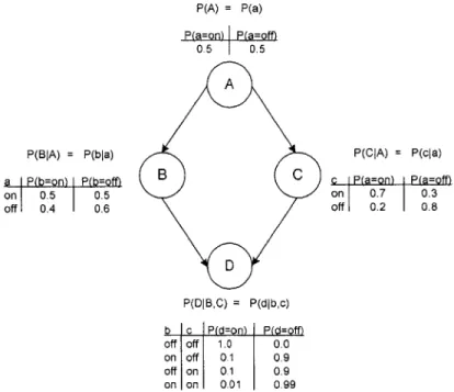Figure  3  shows an  example  of a Bayesian  network  containing  four discrete  random variables  (A,  B,  C,  D)