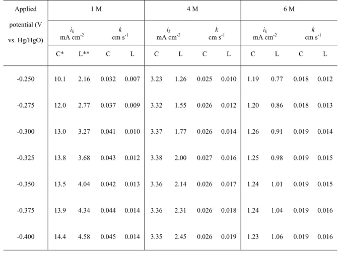 Table 1 ORR kinetic currents i k  (mA cm -2 , corrected by accounting the effect of i f ) and  rate constants k (cm s -1 ) on LCCO and LCCO-C electrodes at various potentials in O 2  -saturated 1 M, 4 M and 6 M KOH solutions (ambient temperature and pressu