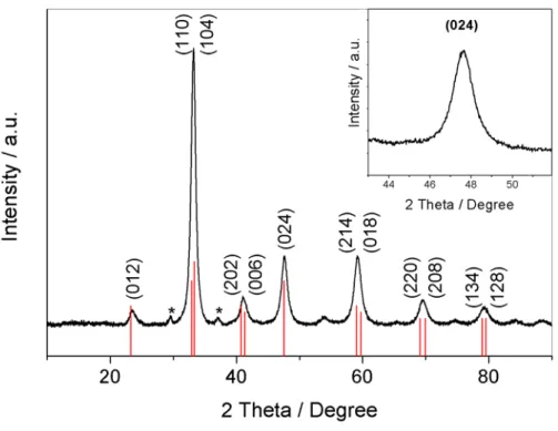 Figure 1. Typical XRD pattern for La 0.6 Ca 0.4 CoO 3 . The red vertical bars are the standard  pattern of the Rhombohedral phase of La 0.6 Ca 0.4 CoO 3 