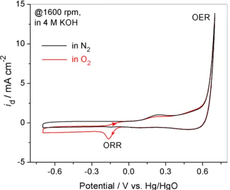Figure 2. Cyclic voltammegrams of LCCO-C electrode in potential range of –0.70 ~  +0.70 V vs