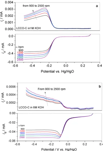 Figure 4. ORR disk (i d ) and ring currents (i r ) collected on LCCO-C electrode in O 2 - -saturated (a) 1 M and (b) 6 M KOH