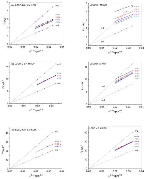 Figure 5. ORR Koutecky-Levich plots of LCCO-C (left) and LCCO (right) electrode in  O 2 -saturated (a) 1 M, (b) 4 M, and (c) 6 M KOH solutions, respectively
