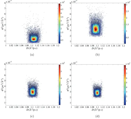 Fig. 9 . Two-dimensional plots showing the Markov chain (dots) along with the contours of the probability distribution obtained via kernel density estimation, obtained for 95% conversion time using N = 20 (a), 40 (b), 60 (c), and 80 (d) realizations.