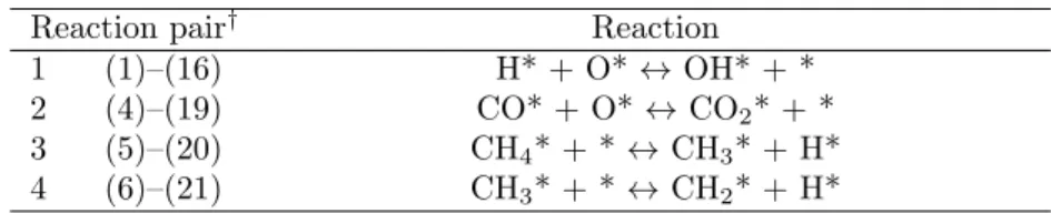 Table 3: Proposed reactions for inference in Example 1.