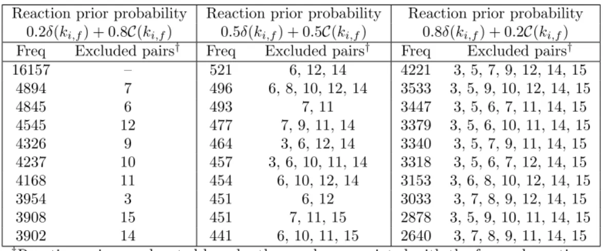 Table 6: The ten models with highest posterior probability in Example 2, for each choice of prior.