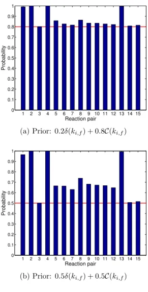 Figure 4: Posterior reaction inclusion probabilities of all reactions for the three prior specifications in Ex- Ex-ample 2