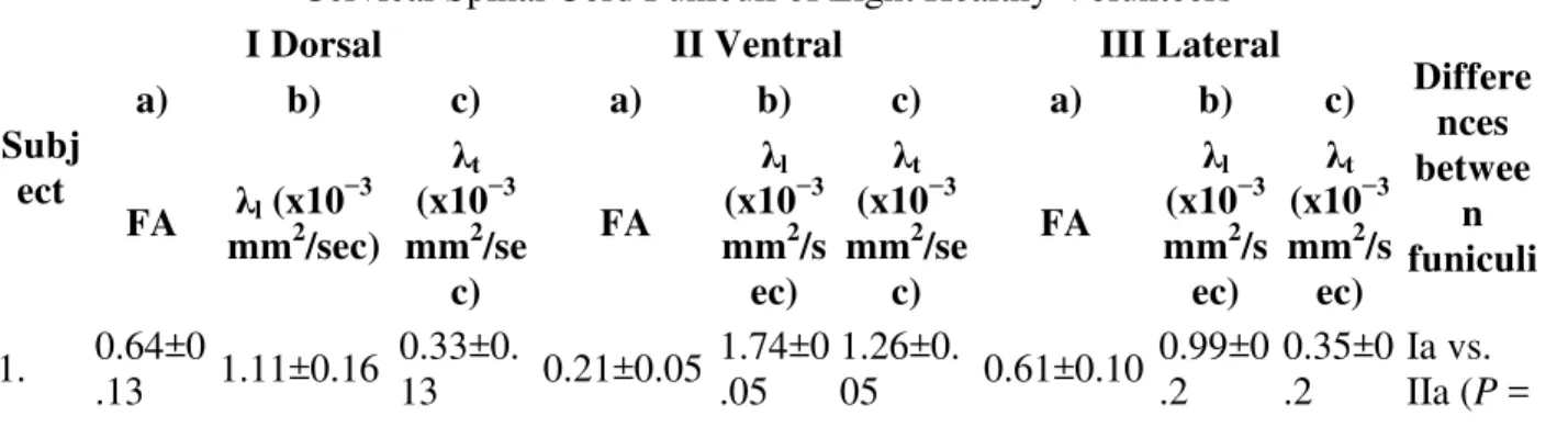 Table 1.  Fractional Anisotropy (FA), Longitudinal (λ l ), and Transverse Diffusivity (λ t ) Values in  Cervical Spinal Cord Funiculi of Eight Healthy Volunteers 