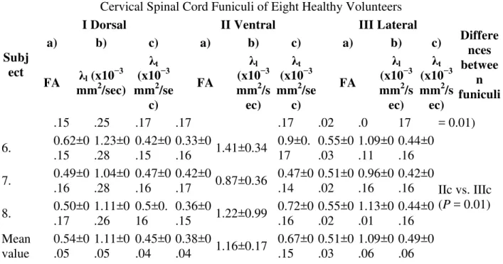 Table 1.  Fractional Anisotropy (FA), Longitudinal (λ l ), and Transverse Diffusivity (λ t ) Values in  Cervical Spinal Cord Funiculi of Eight Healthy Volunteers 