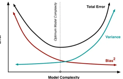 Figure 2-2: Bias-variance tradeoff curve