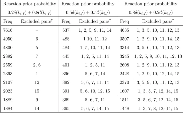Table 3.9: The ten models with highest posterior probability in Example 3, for each choice of prior.