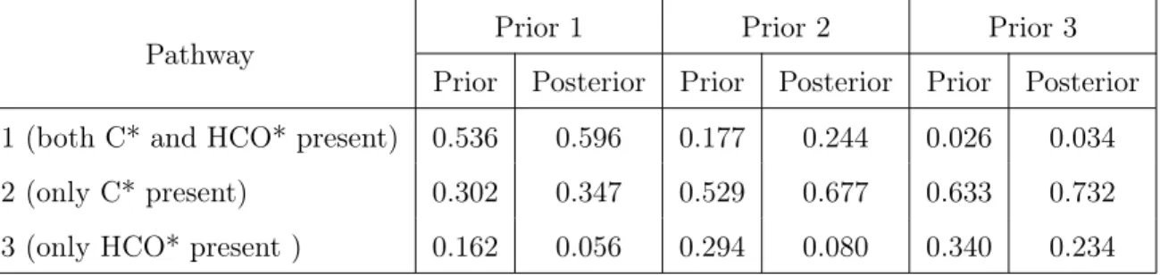 Table 3.10: Posterior pathway probabilities for dry reforming of methane, Example 3.