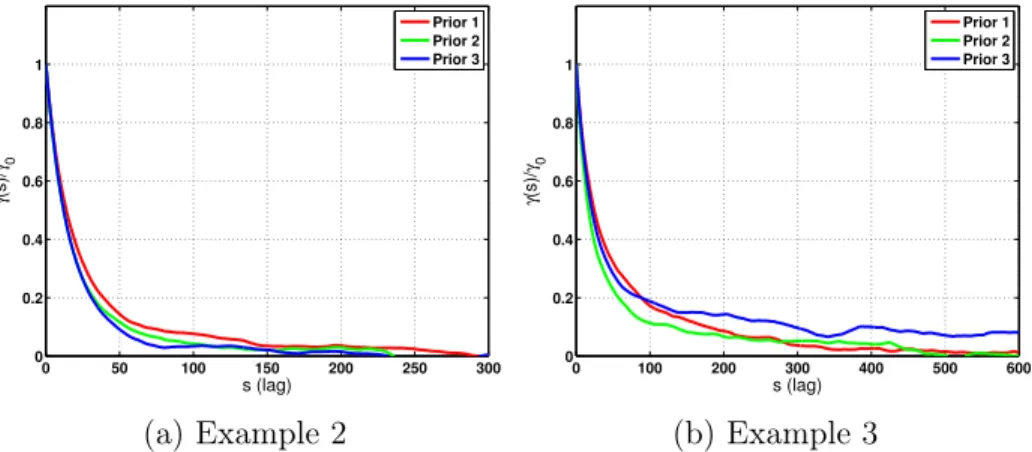 Figure 3-8: Autocorrelation at lag s of the log-posterior of the MCMC chains.