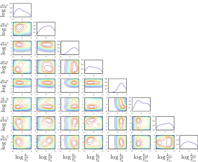 Figure 3-9: 1-D and 2-D posterior marginals of the rate constants of the highest- highest-posterior-probability model for steam reforming (from Example 2), beginning with the prior 