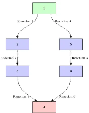 Figure 4-1: A simple reaction network 4. Reaction 4: 1 → 5