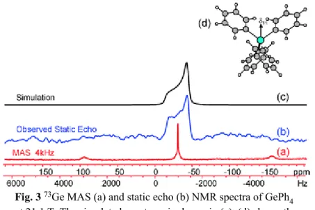 Fig. 3  73 Ge MAS (a) and static echo (b) NMR spectra of GePh 4 at 21.1 T. The simulated spectrum is shown in (c)