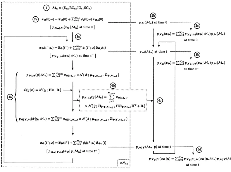 Figure  3-1:  Four-step  procedure  for  Bayesian  inference  of stochastic  dynamical  models.