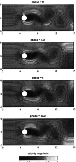 Figure  4-5:  Fluid  flow  patterns  for  realizations  of the  stochastic  flow  past  an  obstacle system  featuring  a  circular  obstacle,  a  Reynolds  number  of 75,  and  phase  shifts  of 0,  !,  ir,  and  2