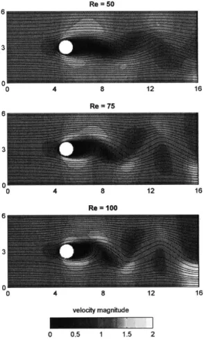 Figure  4-6:  Fluid flow  patterns  for  realizations  of  the  stochastic  flow  past  an  obsta- obsta-cle  system  featuring  a  circular  obstaobsta-cle  and  Reynolds  numbers  of  50,  75,  and  100 at  the  same  non-dimensional  time