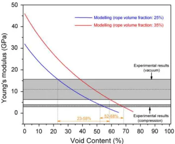 Fig. 9. Effect of void content on Young’s modulus of buckypaper composites with SWCNT rope volume fractions of 25% and 35%