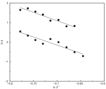 Figure 4. Plot of ln k D versus ln T 1 for mutants I553A (top) and I553V (bottom), based on data from References [1, 2], respectively